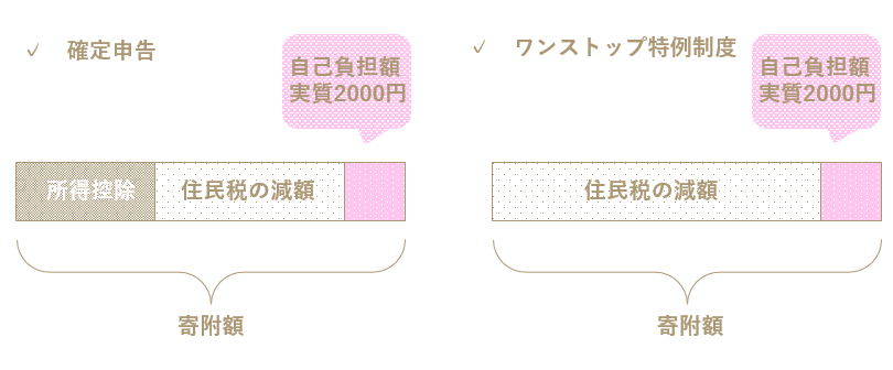 ふるさと納税のしくみ